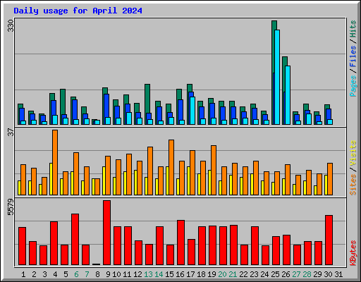 Daily usage for April 2024