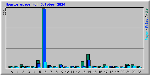 Hourly usage for October 2024
